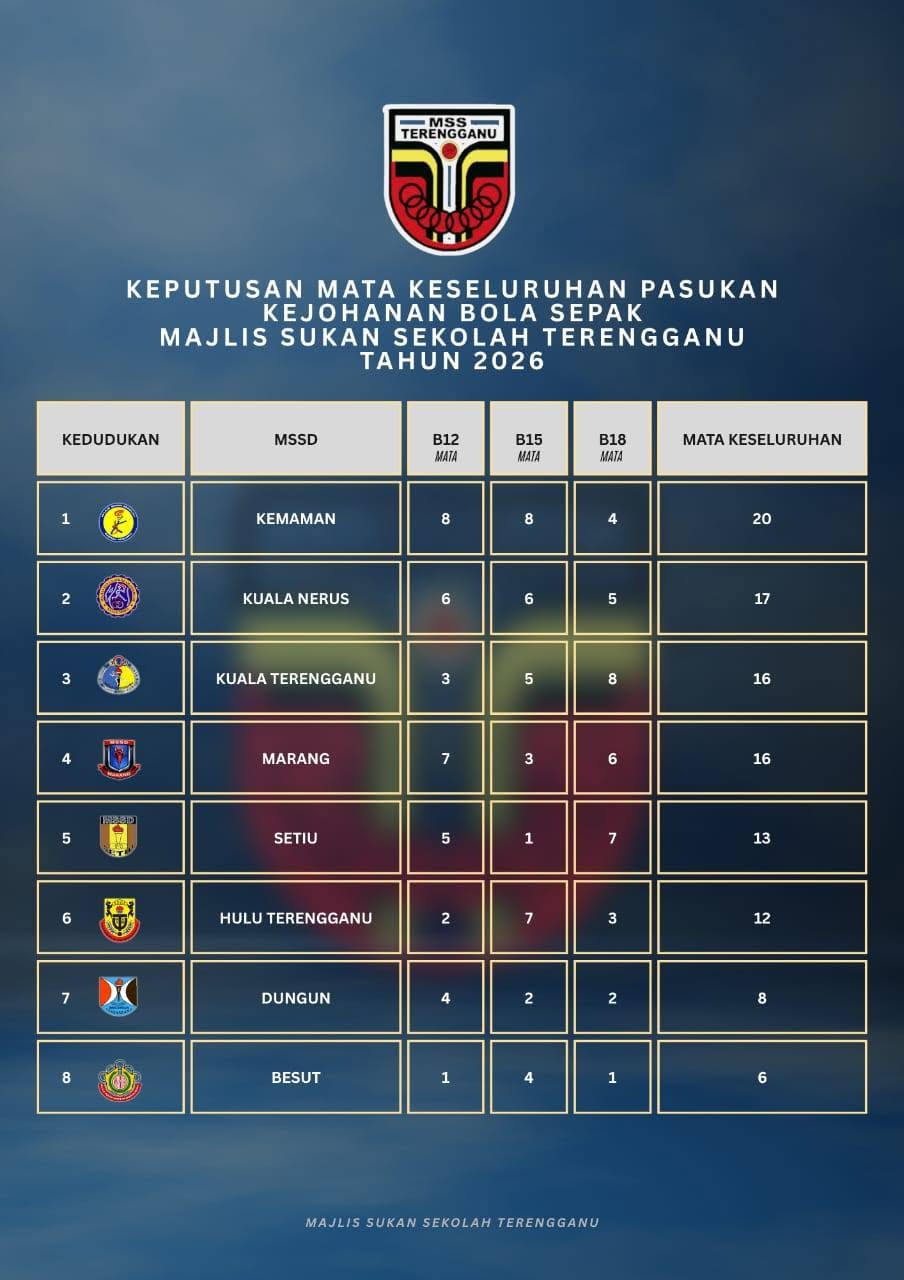 Banner keputusan Kejohanan Bola Sepak MSST 2026