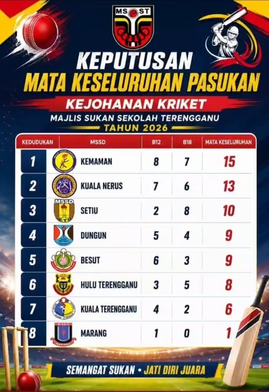 Banner keputusan Kejohanan Kriket MSST 2026